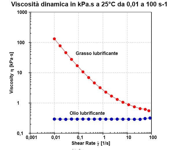 Composition of a lubricating grease chemistry and structure